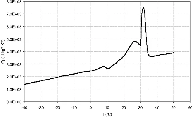 Figure 29. Evolution de la chaleur spécifique en fonction de la température d'un échantillon  de chocolat (valeur obtenue par DSC) 