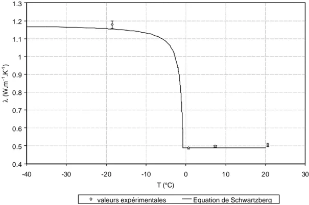 Figure 31. Evolution de la conductivité thermique de la  Tylose ®  en fonction de la  température