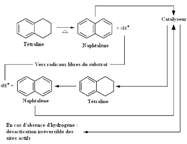 Figure II.1-I Mécanisme de déshydrogénation de la tétraline et le transfert d’hydrogène vers  les radicaux