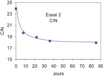 Figure I.3-I Evolution du rapport C/N au cours du temps dans l’essai 2 