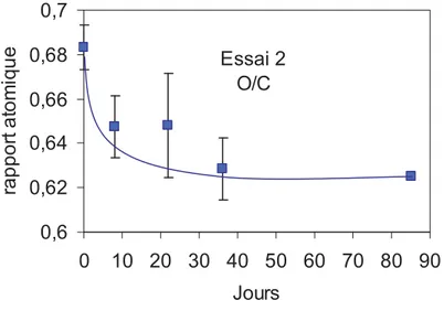 Figure I.3-II Evolution du rapport O/C de l’essai 2 au cours du temps 