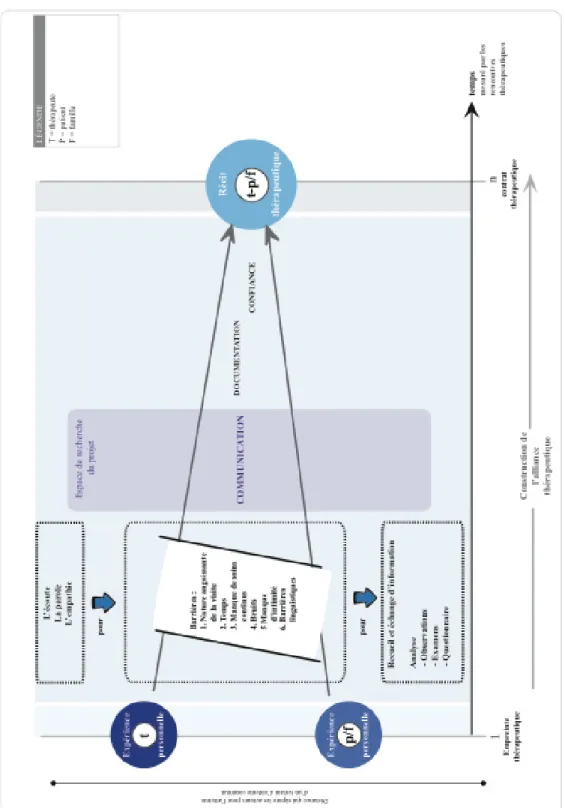 Figure 2. Les barrières rencontrées dans l’atteinte d’une bonne communication  