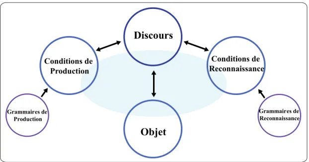 Figure 6. Système triadique de Verón 