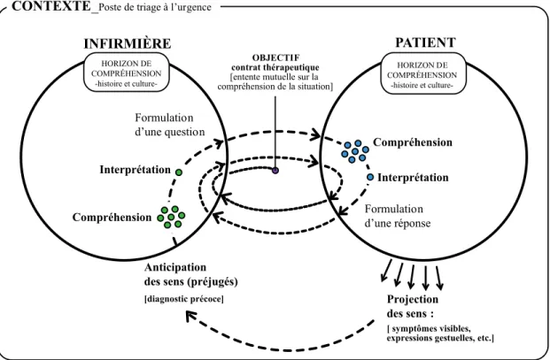 Figure 10. Réinterprétation du jeu dialogique de Gadamer d’après la problématique 