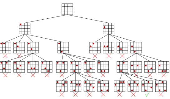 Figure 2.3 – Algorithme backtrack : 4 reines.