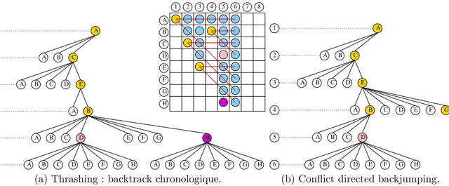 Figure 2.6 – Algorithmes de recherche rétrospectifs : 8 reines.