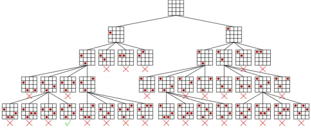 Figure 2.7 – Inﬂuence des heuristiques de sélection sur l’algorithme backtrack : 4 reines.