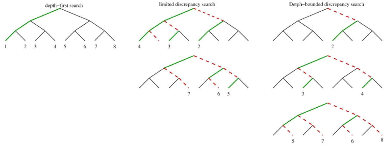 Figure 2.8 – Ordre d’exploration des branches par diﬀérentes recherches arborescentes.