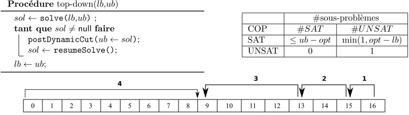 Figure 2.10 – Description de la procédure d’optimisation top-down.