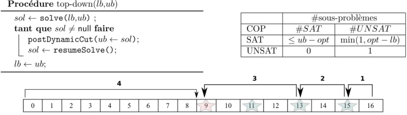 Figure 2.10 – Description de la procédure d’optimisation top-down.