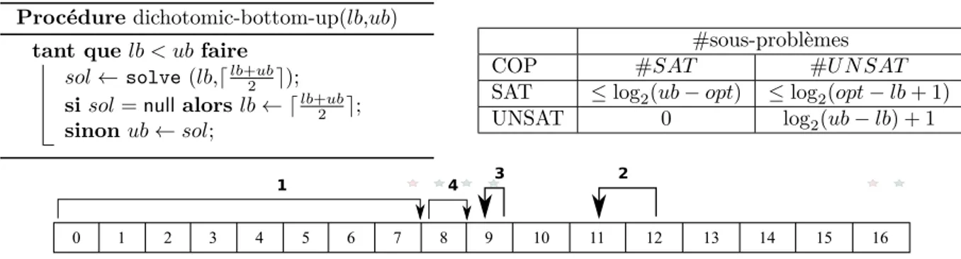 Figure 2.11 – Description de la procédure d’optimisation dichotomic-bottom-up.