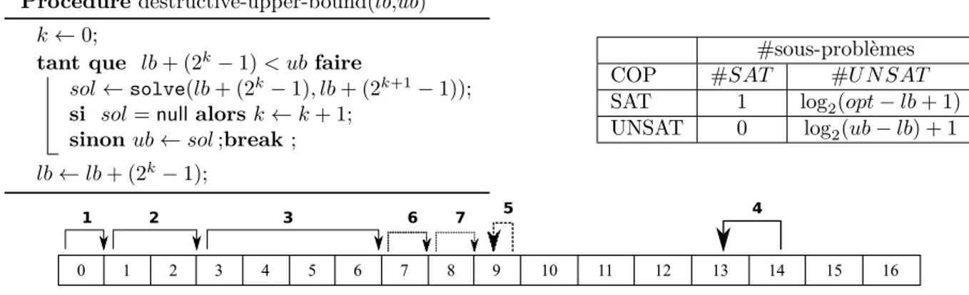 Figure 2.12 – Description de la procédure d’optimisation destructive-upper-bound.