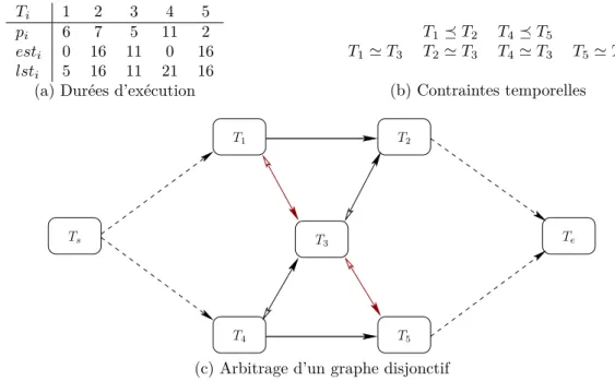 Figure 3.3 – Construction et d’arbitrage d’un graphe disjonctif.