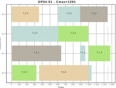 Figure 4.1 – Un ordonnancement optimal de délai total 1170 pour l’instance d’open-shop GP04-01.