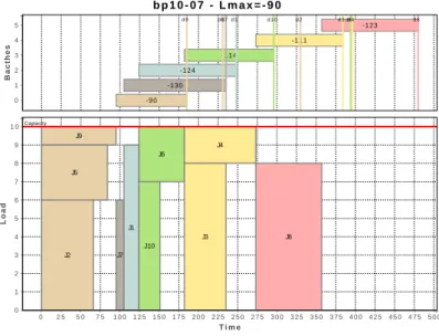 Figure 5.1 – Un ordonnancement optimal de retard maximal -90 pour l’instance bp10-07.