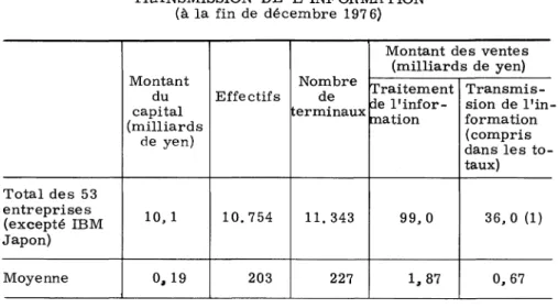 Tableau  4.  A C T IV IT E S   DES  ENTREPRISES  PR IVE E S  DE  TRANSMISSION  DE  L'IN F O R M A T IO N   (à la   fin  de  décembre  197 6) Montant  du  capital  (m illia rd s  de  yen) Nombrede terminaux