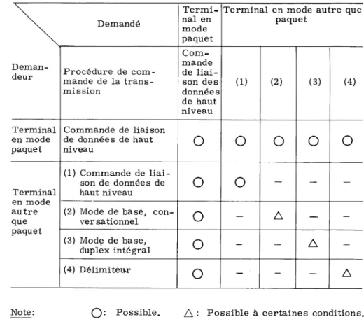 Tableau  13.  POSSIBILITES  D'ASSO CIATIO N  DES  PROCEDURES  DE  COMMANDE  DE  L A   TRANSMISSION  A P P L IC A B L E S