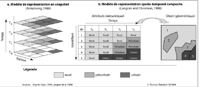 Figure 3. 1. Trois exemples de représentation spatio-temporelle dans un SIG 