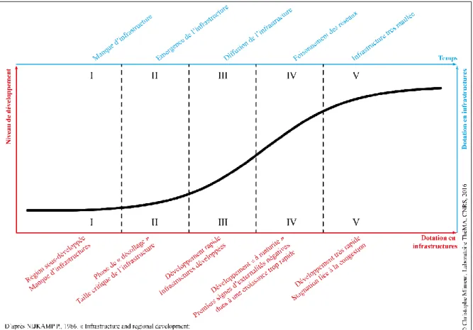 Figure 1. 5. Infrastructures de transport et développement régional  Approche typologique et temporelle 