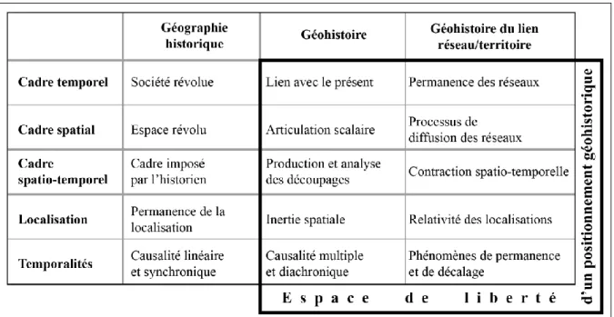 Table 2. 1. De la géographie historique à la géohistoire contemporaine … appliquée au lien  réseau/territoire 