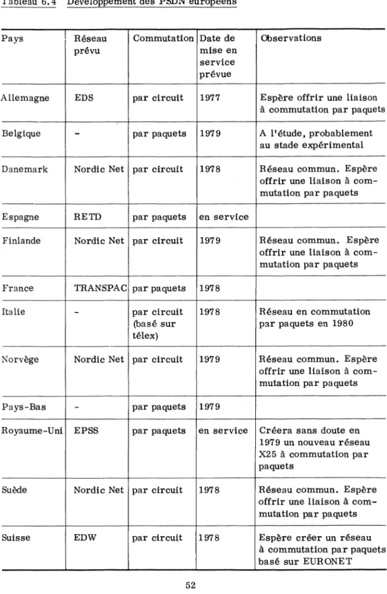 Tableau  6.4  Développement des  PSDN  européens Pays Réseau prévu Commutation Date  de  m ise  en  service  prévue Observations