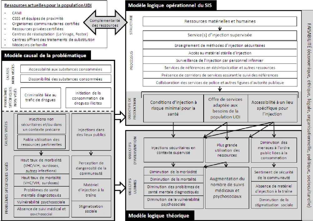 Figure 1: Cadre de référence de l’analyse stratégique des SIS en Montérégie 2