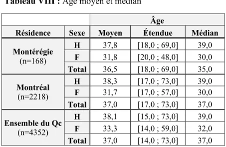 Tableau VIII : Âge moyen et médian 1 Âge 