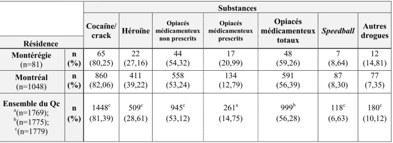 Tableau XVI : Substances consommées par injection au cours des six derniers mois 1 Substances 