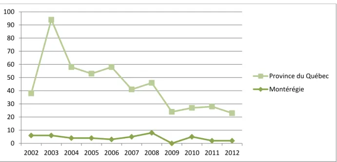 Graphique 4: Nombre  de  nouveaux  diagnostics  de  VIH  par  année  au  sein  de  la  population UDI en Montérégie et dans l’ensemble du Québec 1