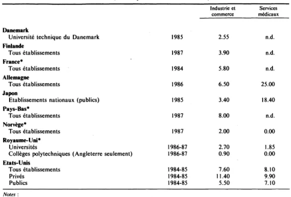 Tableau  5.  Pourcentage des  revenus  provenant de l'industrie et du  commerce et des services  médicaux  (autres que les droits  de scolarité)