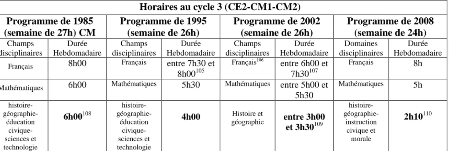 Figure 7 : Les horaires consacrés aux disciplines dites fondamentales et la géographie  Le tableau ci-dessus montre, à cet égard, une certaine stabilité des horaires pour le français et  les  mathématiques  depuis  une  trentaine  d'années  alors  que,  co