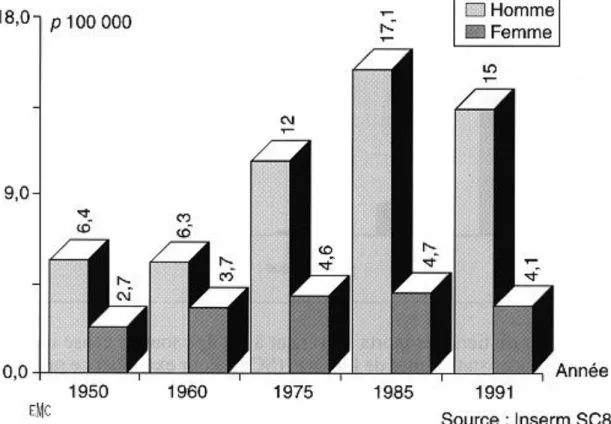 Figure 2. Taux de mortalité par suicide : évolution dans le temps. 