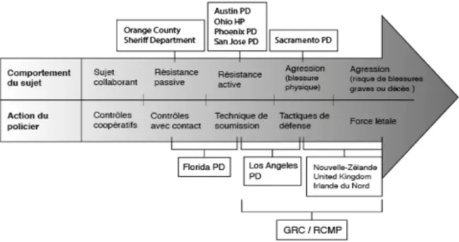 Figure 1. Positions du Taser sur le continuum d'usage de la force employé par le FLETC  (Government Accountability Office, 2005) 