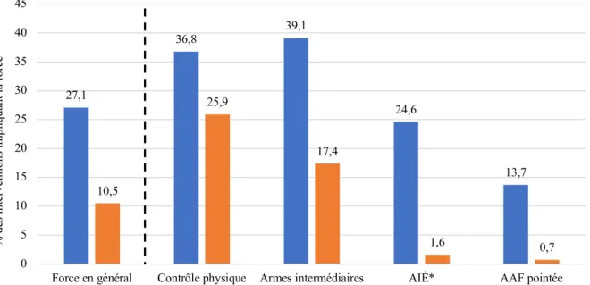 Figure 7. Représentation du pourcentage de blessures pour les sujets et les policiers selon le  niveau de force maximale utilisée (2015-2017)(N=580) 