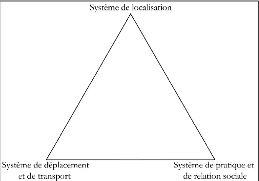Figure 1.1 : L’approche traditionnelle en trois sous-systèmes urbains pour la modélisation  du trafic routier (d’après Masson, 2000)  