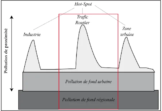 Figure 1.2 : L’intégration des échelles dans l’étude de la pollution atmosphérique  (source : Roussel, 2006, p