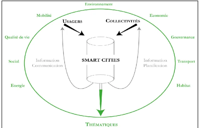Figure 1.13 : Le concept de smart city au service de l’information publique pour et par les  acteurs de l’espace urbain (les usagers et les collectivités) 