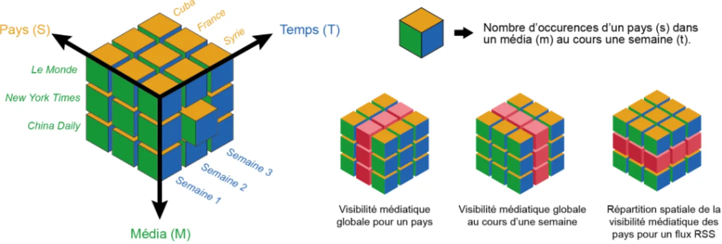 Figure 2 : Les trois dimensions du cube géomédiatique