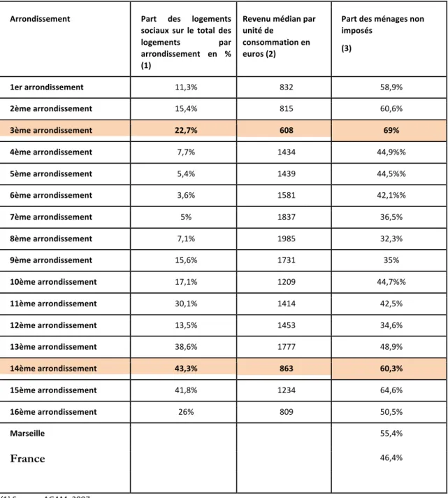 Tableau 1 : Données socio-économiques par arrondissement de Marseille 