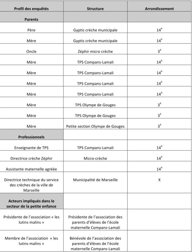 Tableau 3. Récapitulatif des personnes enquêtées au cours de la première phase de terrain 