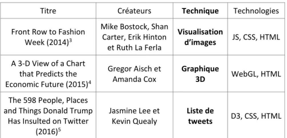Tableau 1. Visualisations journalistiques 