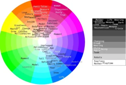 Figure 4. Thèmes des magazines dans la totalité des couleurs 