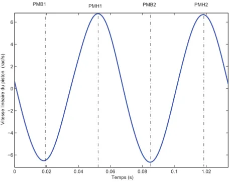 Figure 2.6 – La vitesse lin´ eaire du piston pour ω th = 94, 2rad/s