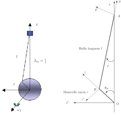Figure 2.9 – Une g´ eom´ etrie simpliﬁ´ ee de l’ensemble du syst` eme bielle-manivelle