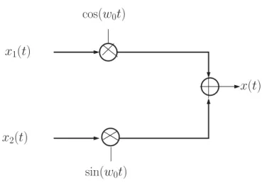 Figure 3.6 – Calcul du signal r´ eel x(t) ` a partir des composantes de Rice