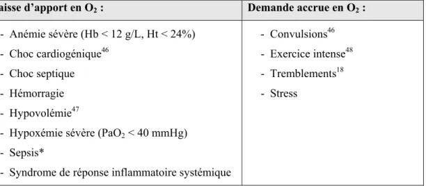 Tableau I. Classification des hyperlactatémies de type A 15 . *Notons que le sepsis est  souvent considéré mixte, i.e