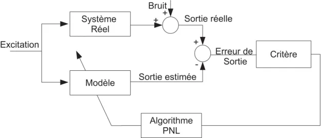 Fig. 1.2 – Principe de la m´ ethode ` a erreur de sortie.