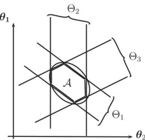 Fig. 1.3 – Approche ellipso¨ıdale ` a erreur born´ ee (n = 2).