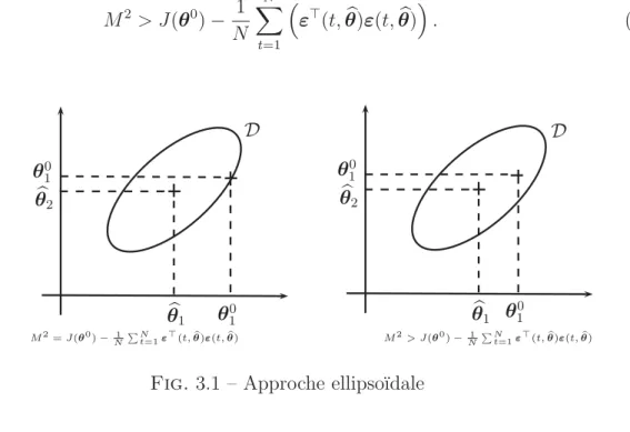 Fig. 3.1 – Approche ellipso¨ıdale