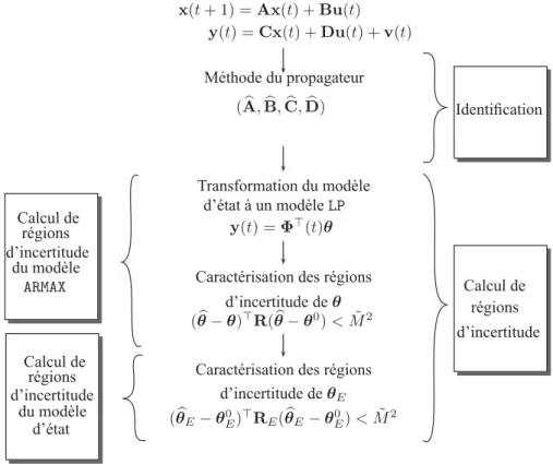Fig. 3.3 – Caract´ erisation des domaines d’incertitude : approche indirecte.